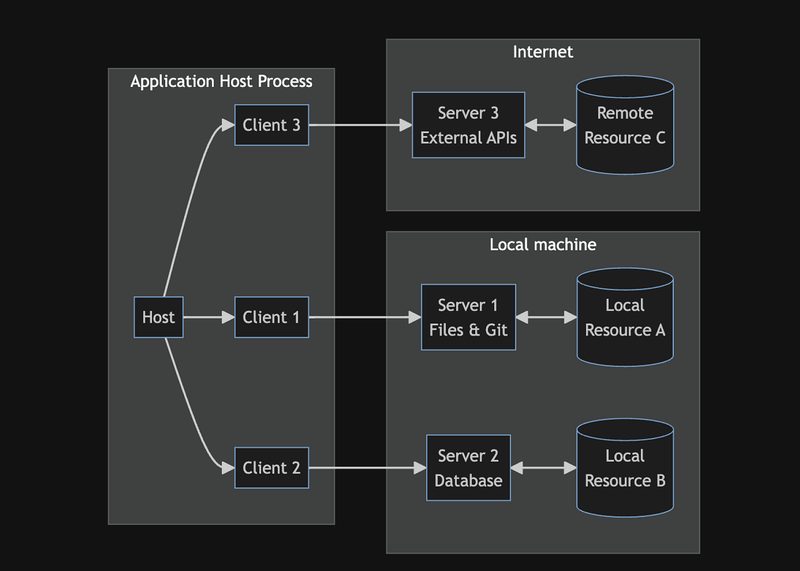 MCP란 무엇인가 — 모델 성능 벤치마크 비교 차트