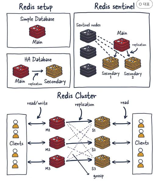 캐시 외의 활용 — 시스템 아키텍처 다이어그램