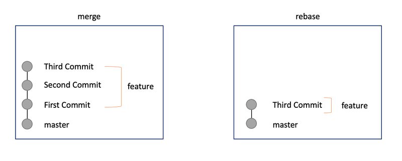 rebase vs merge — 배포 파이프라인 다이어그램