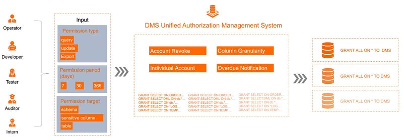 ORM 활용 — Prisma, TypeORM, Sequelize — 취약점 분석 플로우차트