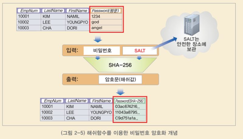 해시 함수 — 비밀번호는 이렇게 저장한다 — 보안 아키텍처 다이어그램