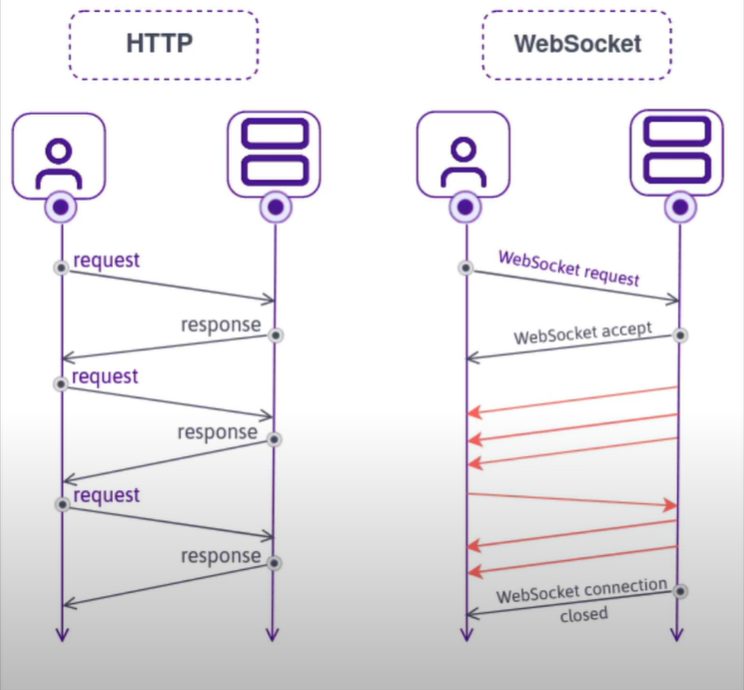 ws 라이브러리로 WebSocket 서버 구현 — 처리량 벤치마크 비교