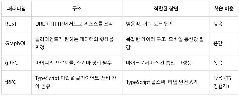 Next.js App Router 통합 셋업 — 처리량 벤치마크 비교