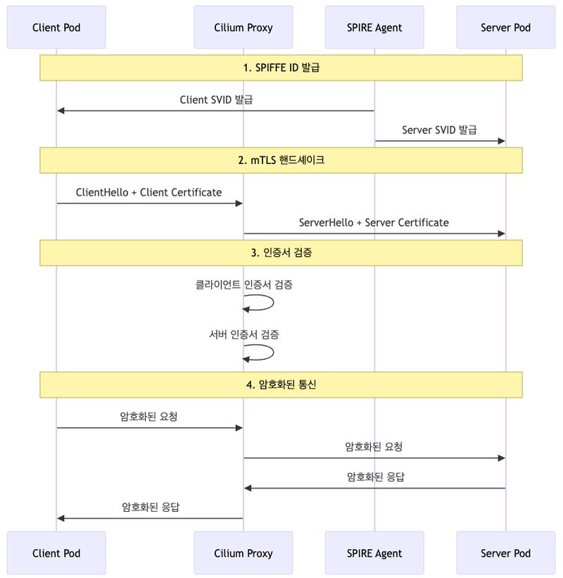 mTLS — 서비스 간 상호 인증의 기반 — 위협 모델 시각화
