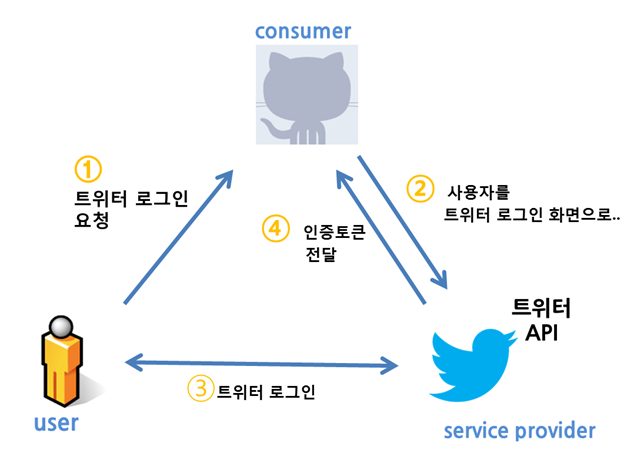 OAuth 2.0 → 2.1 핵심 변경점 5가지 — 보안 아키텍처 다이어그램