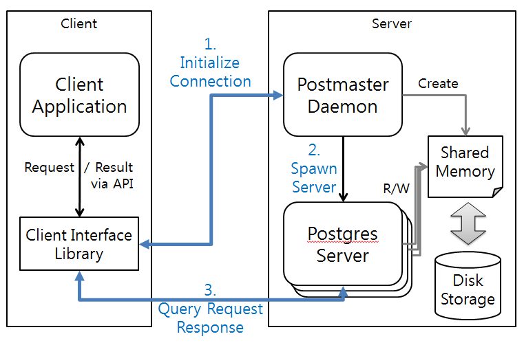 PostgreSQL 17 — 릴리스 개요와 핵심 방향 — 시스템 아키텍처 다이어그램