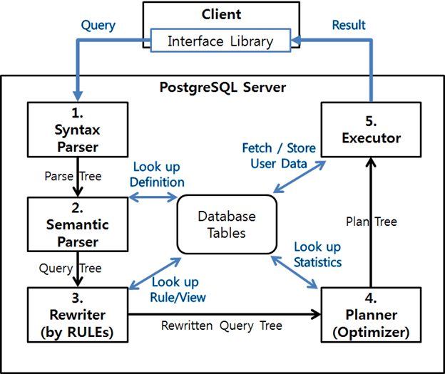 JSON_TABLE과 MERGE 확장 — SQL 표준 준수 — 데이터 흐름도