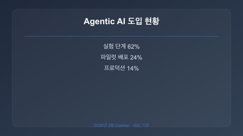에이전틱 AI 기업 도입 현황 — 2026년 3월 기준 Gartner/IDC 데이터