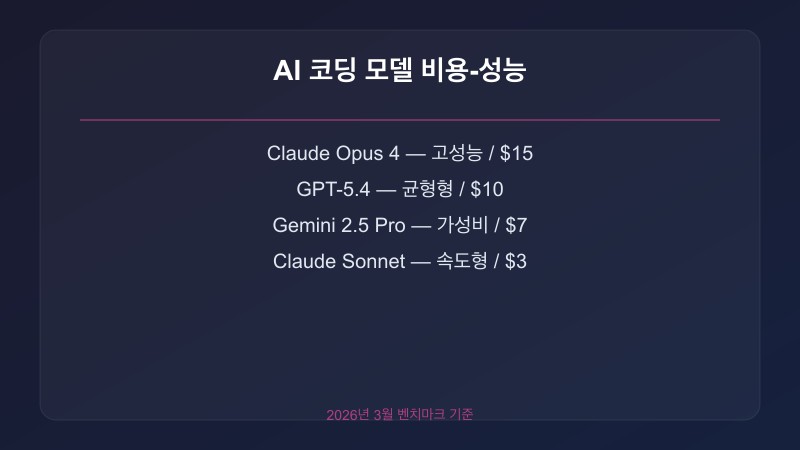 AI 코딩 에이전트 비용 대비 성능 비교 차트 — 2026년 3월