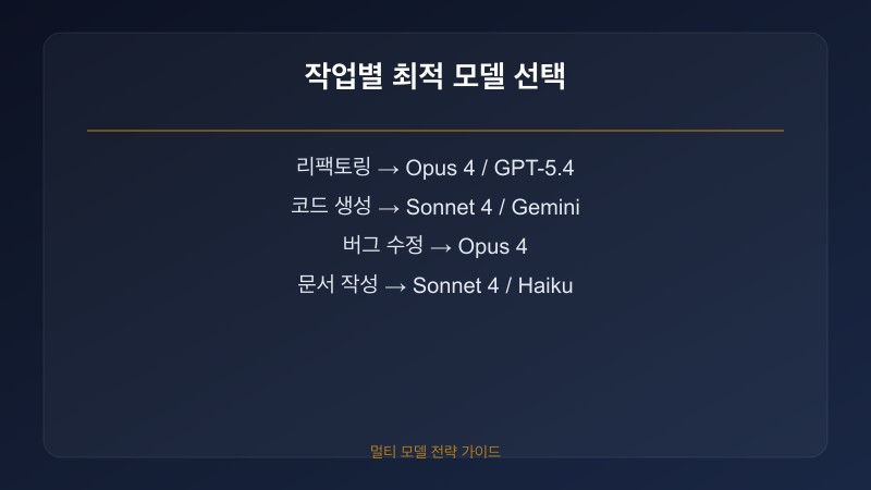 작업별 최적 AI 코딩 모델 선택 가이드