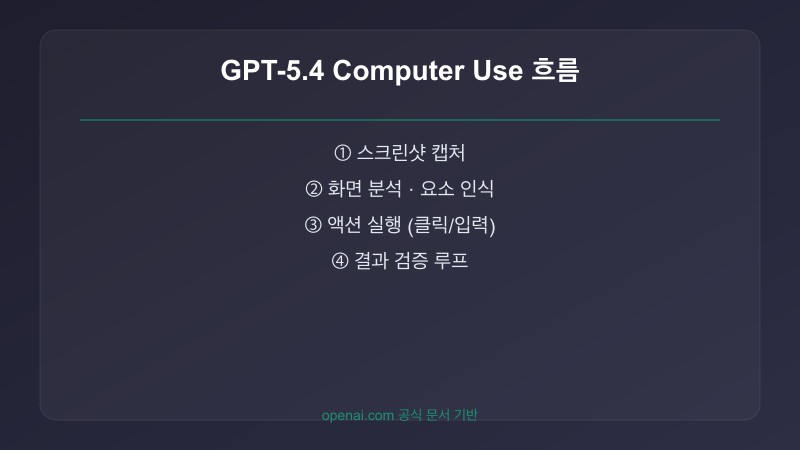 GPT-5.4 컴퓨터 사용 기능 동작 흐름도