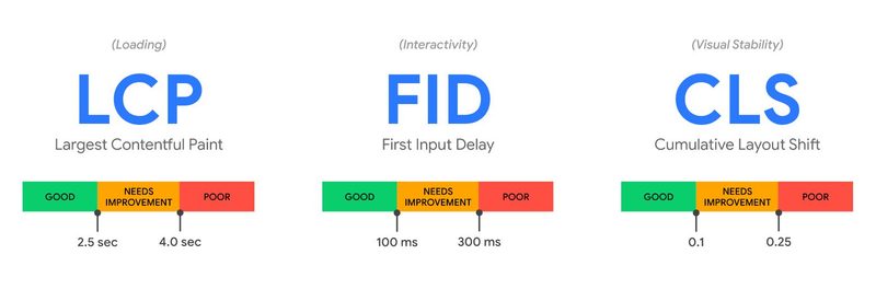 Core Web Vitals 3대 지표(LCP, INP, CLS) 임계값 도표