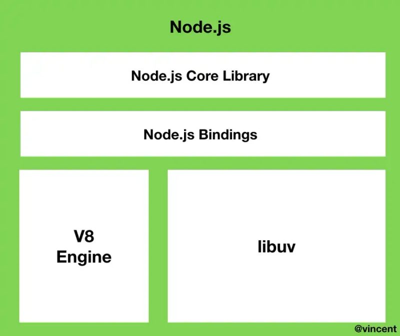 Node.js 메모리 누수 디버깅 워크플로우 다이어그램 — 증상 감지부터 힙 분석, 수정, 검증까지의 흐름도