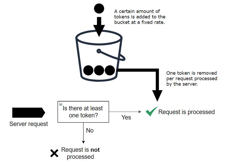 Redis 기반 분산 Rate Limiting 아키텍처 — 멀티 서버가 Redis Lua 스크립트로 원자적 카운팅