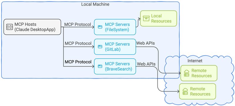 MCP 2026 로드맵 우선순위 다이어그램