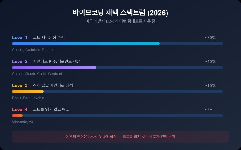 바이브코딩 4단계 채택 스펙트럼 — Level 1 자동완성(70%)부터 Level 4 무검토 배포(5%)까지