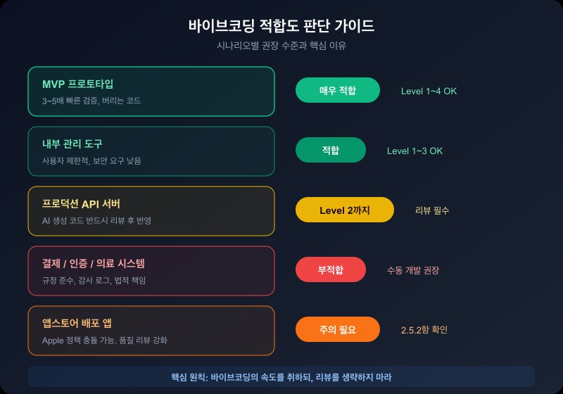 바이브코딩 적합도 판단 가이드 — MVP는 매우 적합, 결제/의료는 부적합, 앱스토어는 주의 필요