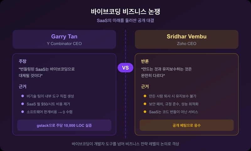 Garry Tan vs Sridhar Vembu 바이브코딩 비즈니스 논쟁 — YC CEO vs Zoho CEO 주장 비교