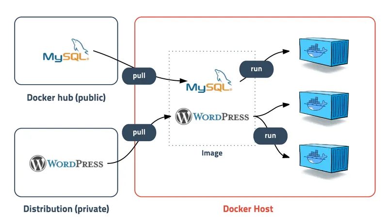 Docker 멀티스테이지 빌드 아키텍처 다이어그램 — 빌드 스테이지에서 실행 스테이지로 필요한 파일만 복사하는 흐름