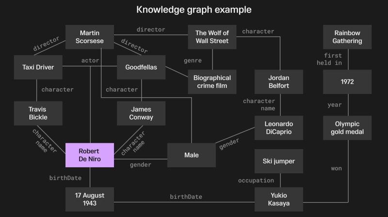 벡터 RAG와 GraphRAG의 질의 유형별 정확도 비교 차트