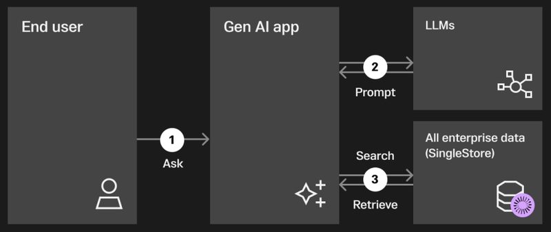 GraphRAG 파이프라인 아키텍처 다이어그램 — 문서에서 엔티티 추출, 그래프 구축, 커뮤니티 탐지, 질의 처리까지의 흐름
