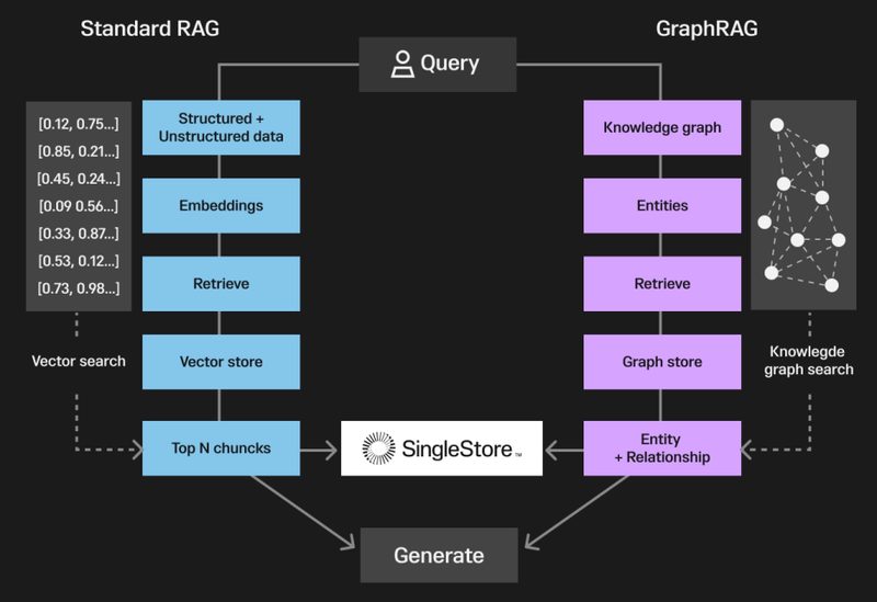 GraphRAG vs 벡터 RAG 사용 사례 판단 플로우차트