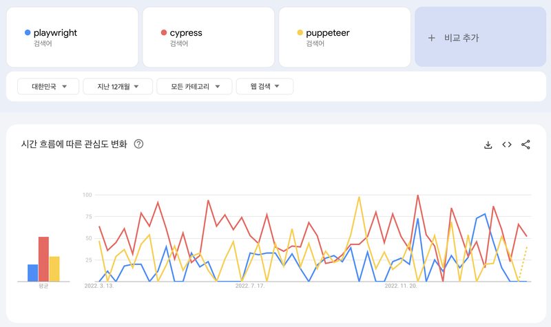 Playwright 테스트 실행 파이프라인 — setup에서 인증 후 병렬 테스트 실행 구조