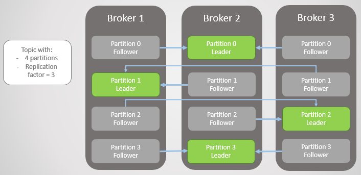 Kafka 토픽-파티션-컨슈머 그룹 아키텍처 다이어그램