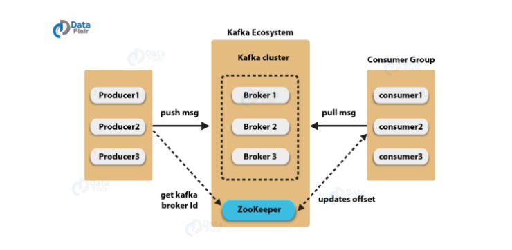 Kafka, RabbitMQ, Redis Streams 아키텍처 비교 다이어그램