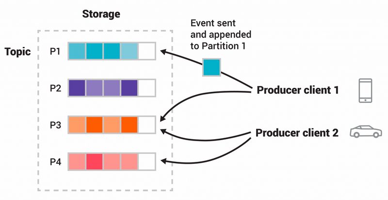 Kafka, RabbitMQ, Redis Streams 운영 복잡도 비교 차트