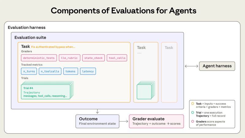LLM evaluation pipeline diagram