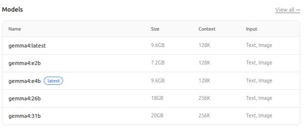 Google Gemma 4 모델 라인업 — E2B, E4B, 26B MoE, 27B 모델 크기 비교
