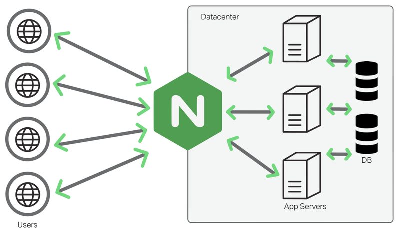 Nginx 리버스 프록시 아키텍처 다이어그램 — 클라이언트, Nginx, 백엔드 앱 서버 구조