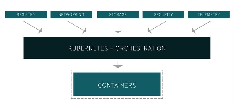 Kubernetes 프로덕션 아키텍처 구성 요소