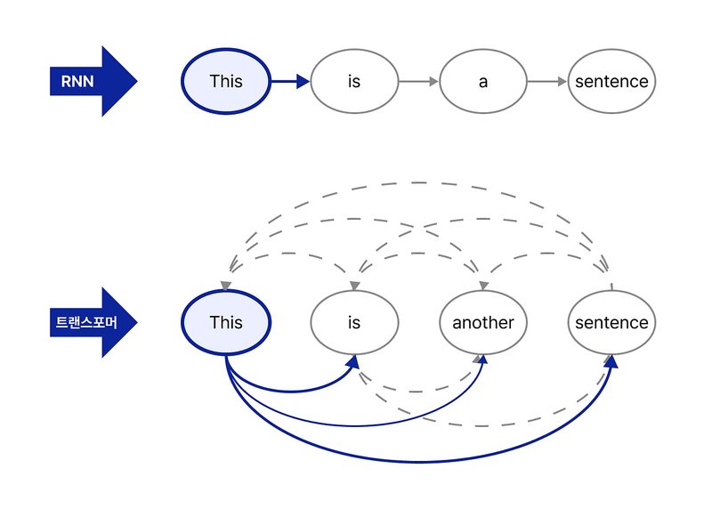 LLM 서빙 최적화 전략 선택 가이드 — 동시 요청 수에 따른 분류