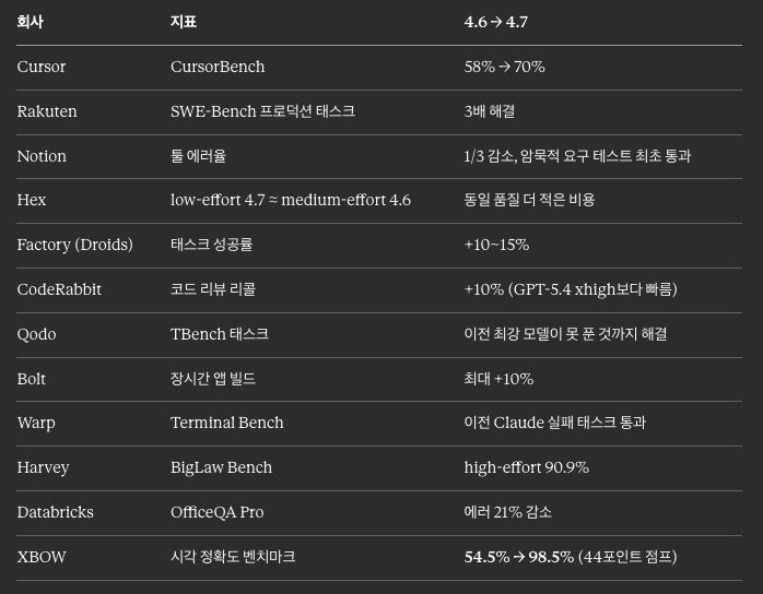 Claude Opus 4.7 benchmark comparison chart AI model performance