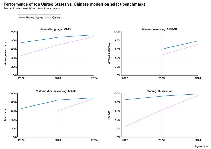 Stanford AI Index 2026 SWE-bench benchmark chart