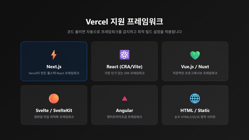 Vercel 비용 최적화 전후 Edge Function Invocations 및 월 청구액 비교