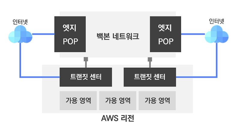 GCP Professional Cloud Architect exam domain breakdown