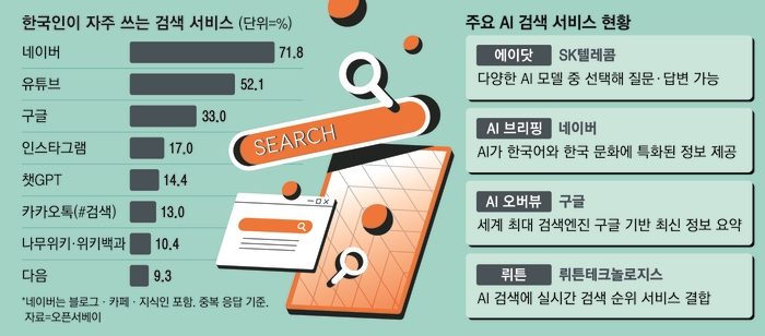 AI 검색과 포털 검색 비교