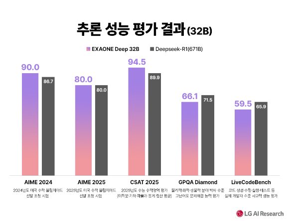 LG 엑사원 기업 AI 에이전트 개발
