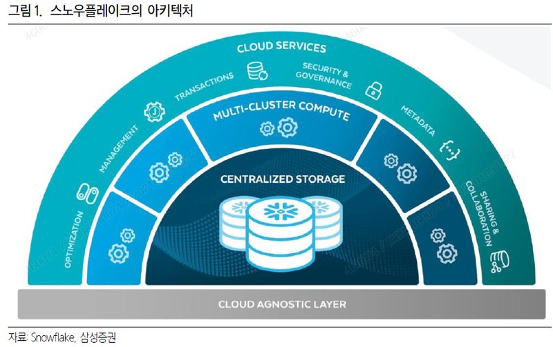 스노우플레이크 AWS 클라우드 파트너십