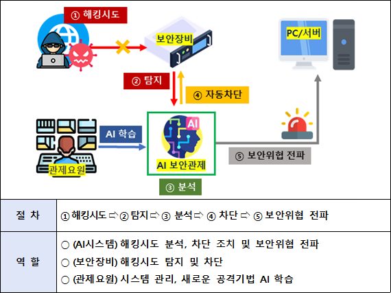 OWASP LLM Top 10과 에이전트 보안 프레임워크의 위협 사슬을 보여주는 개념도