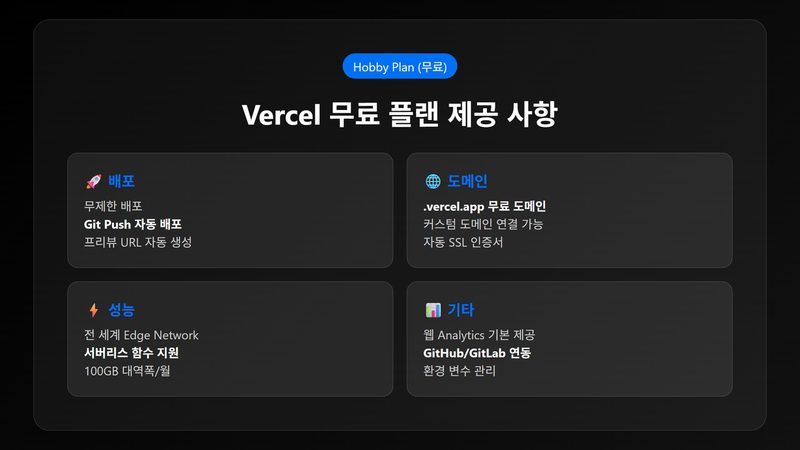 Vercel 무료 플랜, 어디까지 공짜인가 관련 이미지 — 무료 Hobby와 유료 Pro, 무엇이 갈리나