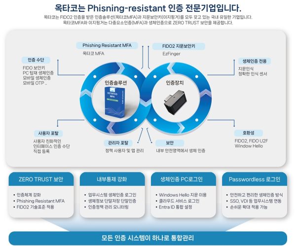 2차 인증 직접 구현하기 관련 이미지 — 슈퍼베이스 MFA로 2FA 붙이기 — 등록부터 검증까지 코드