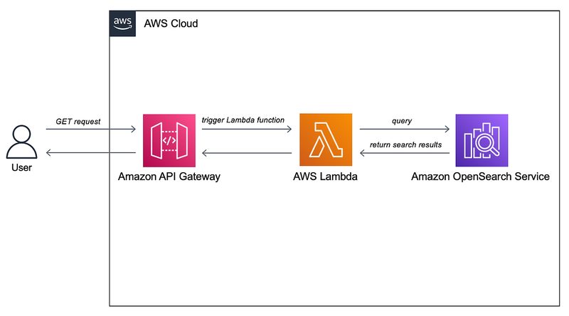 Elasticsearch Node.js 검색 API 연동 구조도