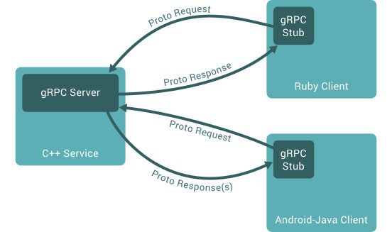 gRPC 아키텍처 — HTTP/2와 Protocol Buffers 기반 마이크로서비스 통신