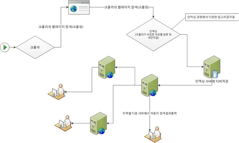 메이리서치 검색 엔진 아키텍처 개요