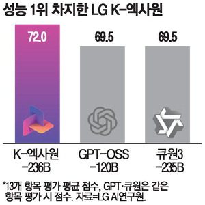 대규모 언어 모델과 AI 인프라 대시보드를 연상하는 개발 화면