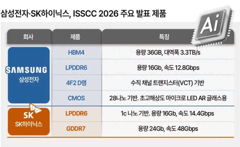 AI 가속기와 고대역폭메모리 반도체 패키지 개념